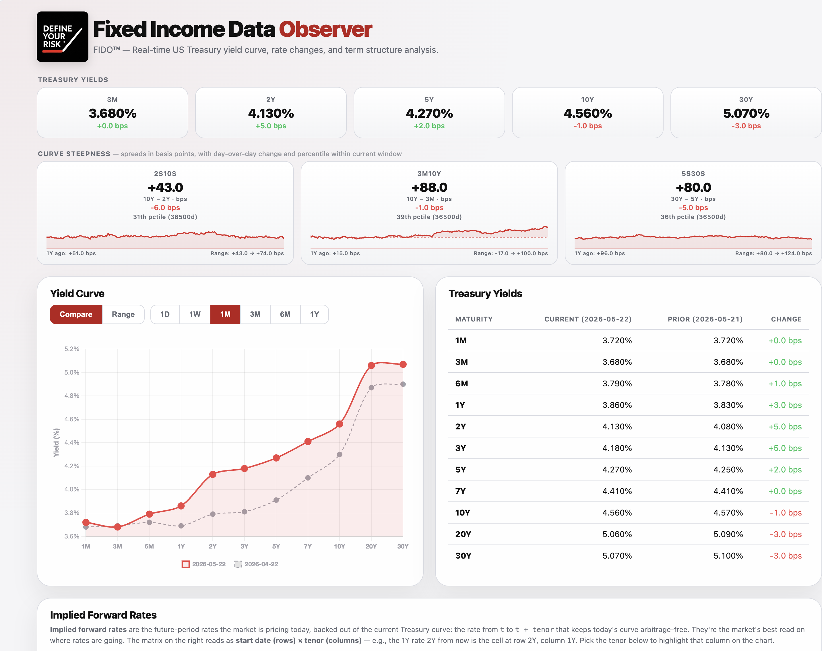 FIDO Fixed Income Data Observer preview